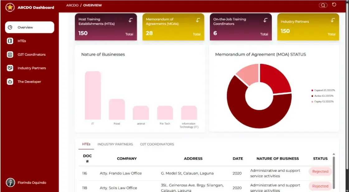 ARCDO document-tracking dashboard