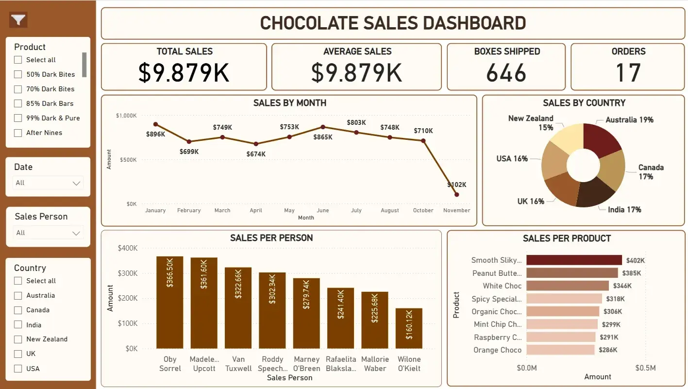 Chocolate sales dashboard in Power BI