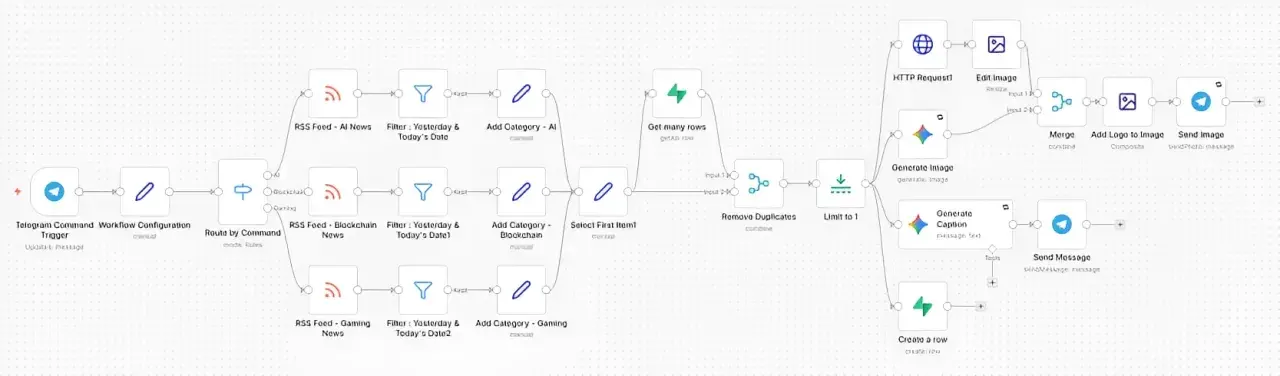Full view of the content automation workflow